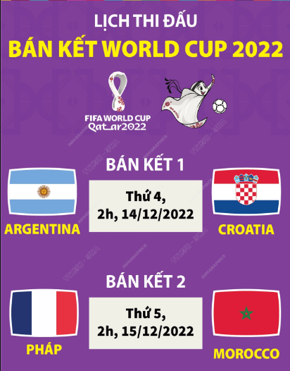 Xác định 2 cặp đấu vòng bán kết World Cup 2022